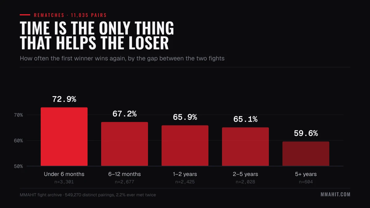 MMA Rematches Rarely Change the Answer. Time Is the Only Thing That Does