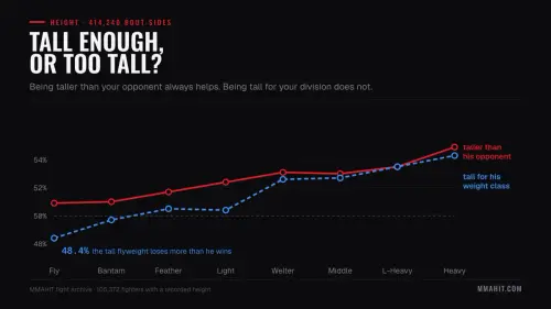 The Tale of the Tape Is Oversold. Eight Inches of Height Is Worth Six Points