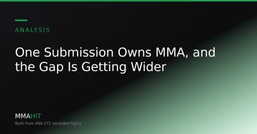 One Submission Owns MMA, and the Gap Is Getting Wider