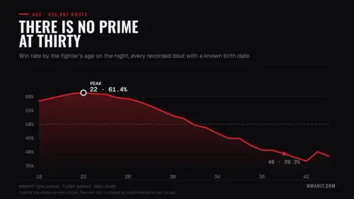 There Is No Prime at 30. What 436,000 Fights Say About Age in MMA