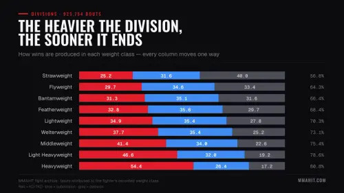 Heavyweight Ends 80.8% of Its Fights. Strawweight Ends 56.7%